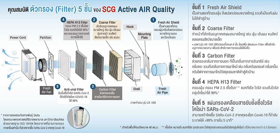 ระบบกรอง 5 ชั้น SCG Active AIR Quality