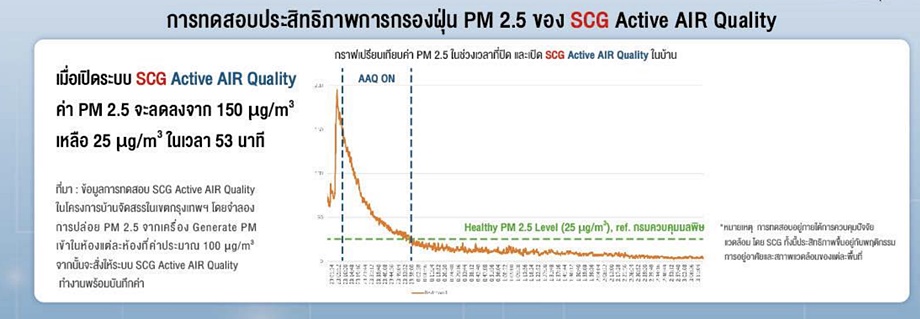 กราฟผลการทดสอบ SCG Active AIR Quality