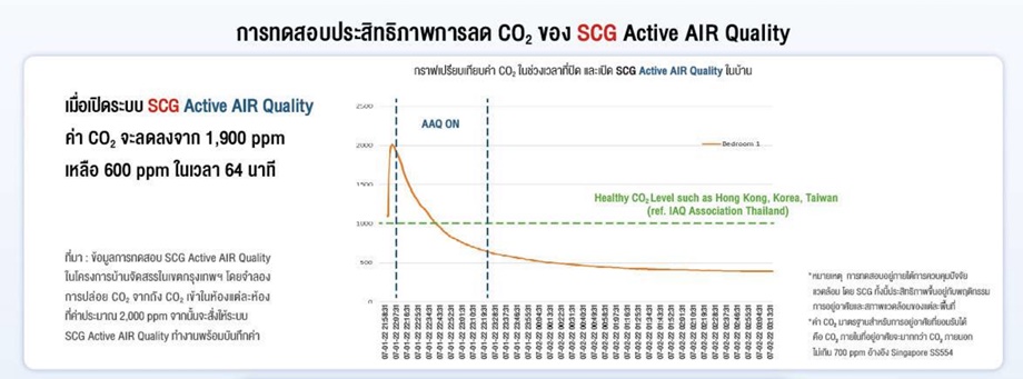 กราฟผลการทดสอบ SCG Active AIR Quality